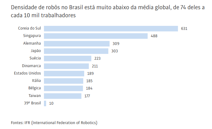 Rank mundial de densidades de robos industriais Optimusrobot