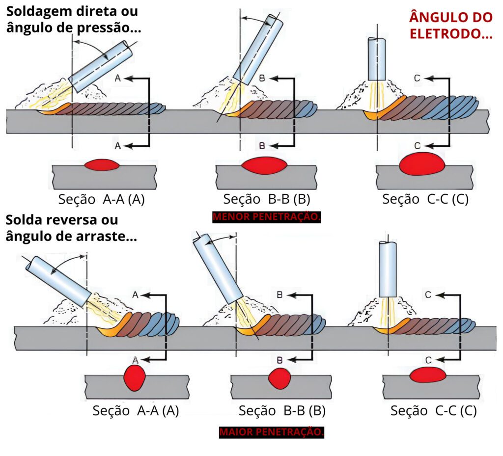 Angulo de soldagem